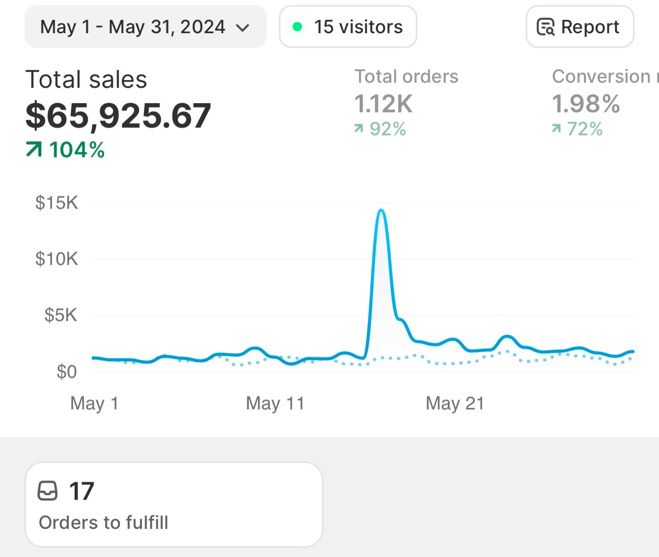Monthly Performance Analytics