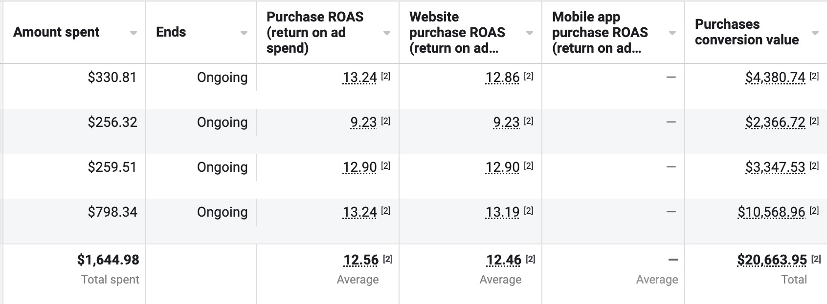 ROAS Analytics